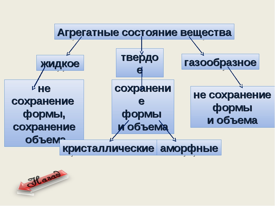 7 веществ. Агрегатные состояния вещества 7 класс. Агрегатное состояние 7 класс. Агрегатные состояния вещества 7 класс физика. Агрегатные состояния вещества презентация.