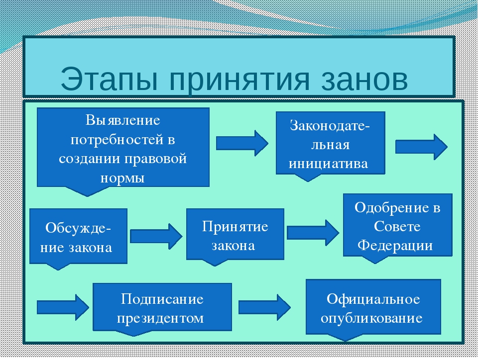 Этапы принятия нового. Основные этапы создания закона. Кем создаются законы. Как создаются законы в России. Как принимаются законы.