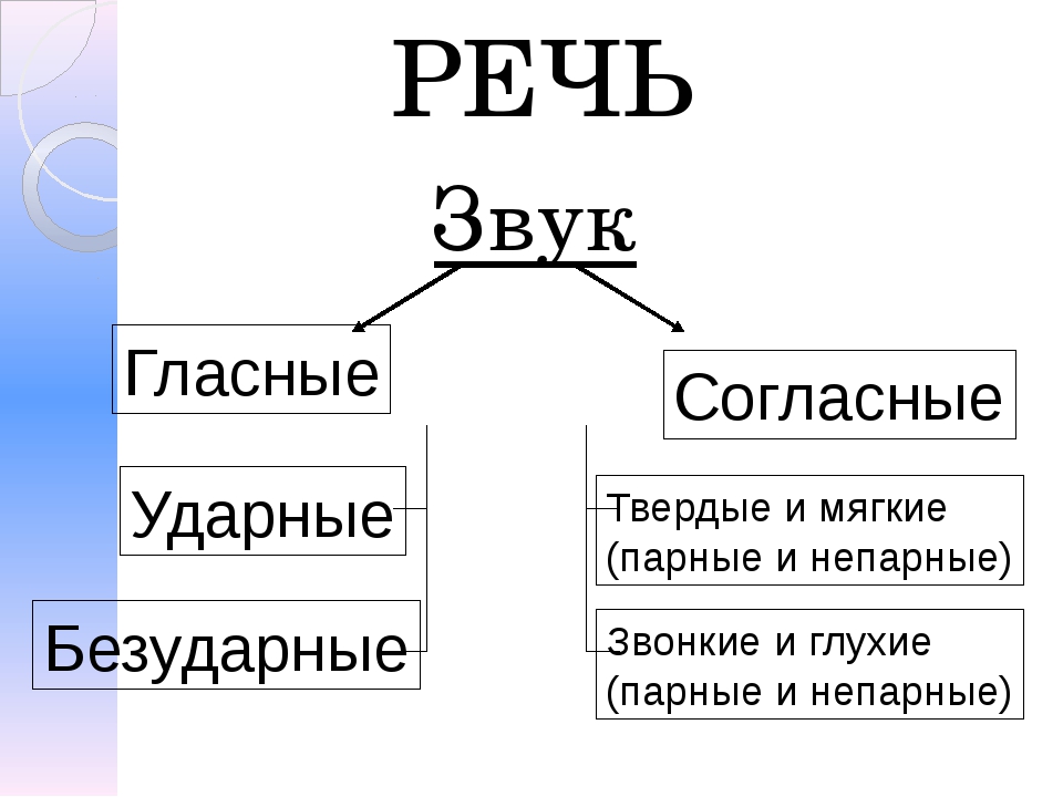 Орфоэпия 5 класс презентация