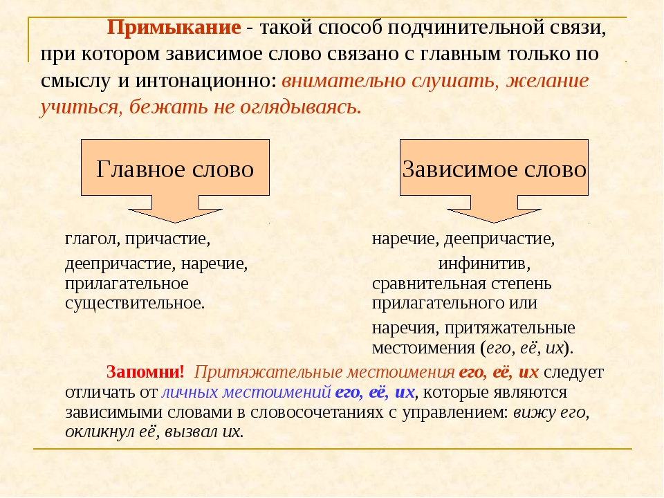 Подчинительная связь примыкание. Способы подчинительной связи. Способы подчинительной связи в словосочетании. Тип подчинительной связи примыкание. Виды примыкания.