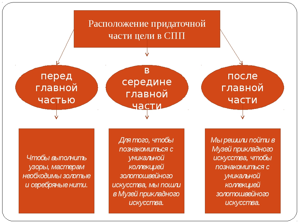 Спп с придаточными цели презентация 9 класс