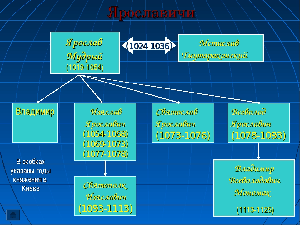 Презентация про рюриковичей