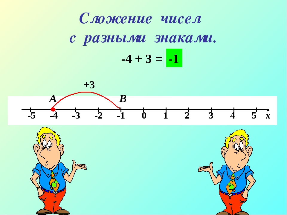 Сложение чисел с разными знаками 6 класс презентация виленкин