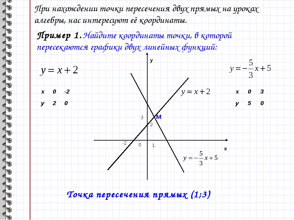 Функция прямой по точкам. Формула нахождения пересечения прямых. Как найти точку пересечения прямой. Точка пересечения прямых. Точка пересечения двух прямых.