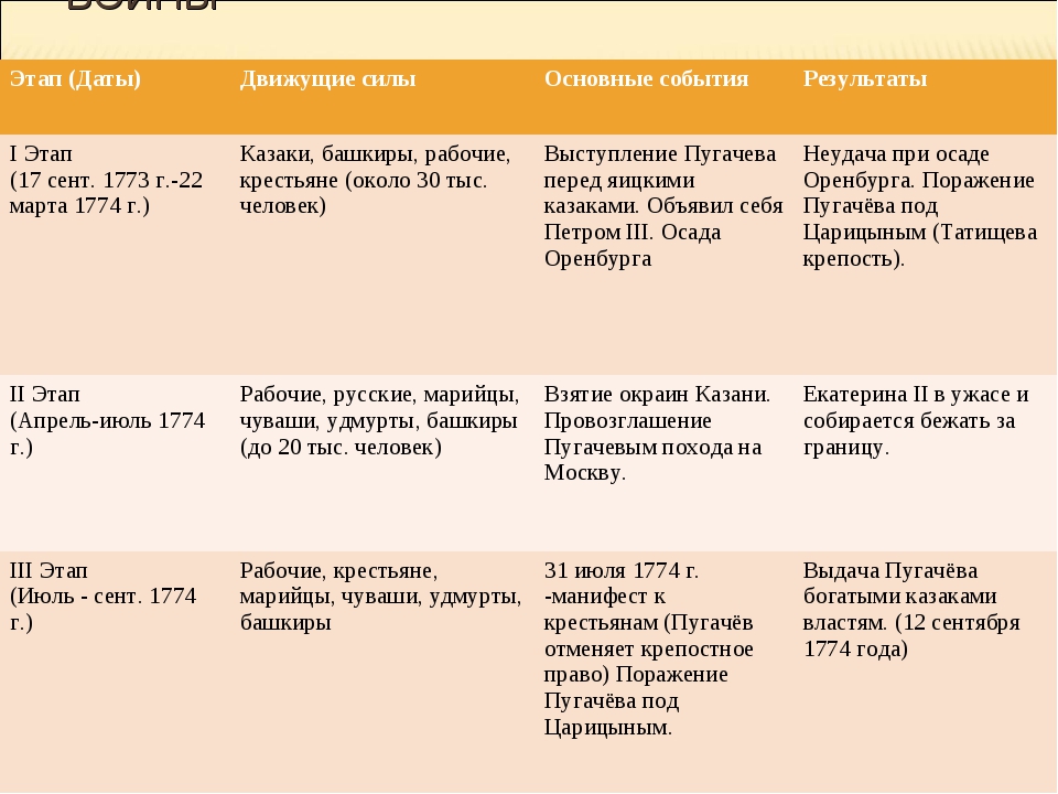 В какой период руководители. Восстание Пугачева,основные этапы,итоги таблица. Крестьянская война под предводительством Пугачева этапы таблица. Основные этапы крестьянской войны пугачёва. Основные события Восстания Пугачева таблица.