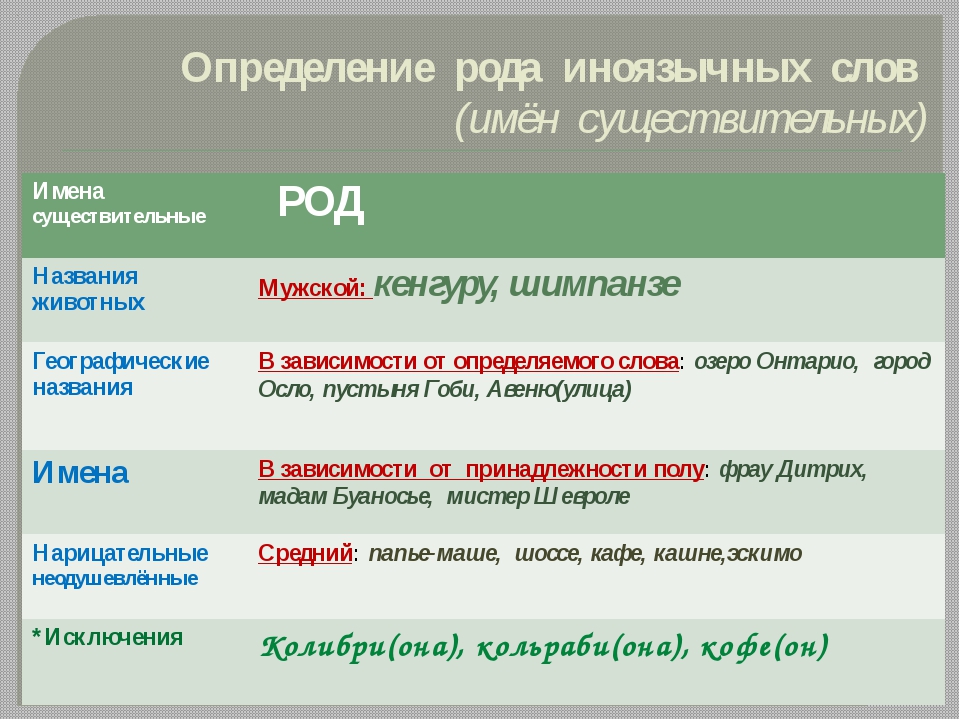 Слово цветами какой род. Род существительного в русском языке. Определение рода имен существительных. Роды существительных в русском языке. Определить род существительных.