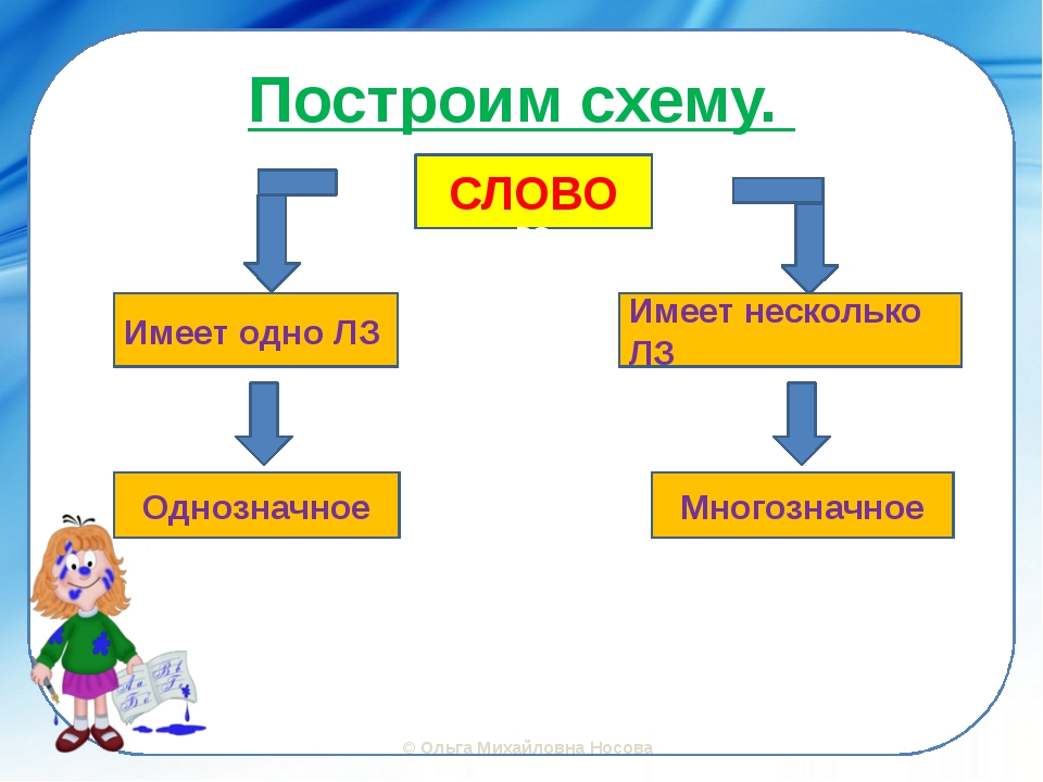 Впиши в схему предложенные слова в логической последовательности иллюстративный материал