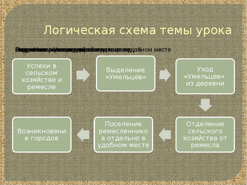 Логика городов. Логическая схема история. Отделение Ремесла от сельского хозяйства. Причины возникновения средневековых городов схема. Логическая цепочка возникновения городов в средневековье.