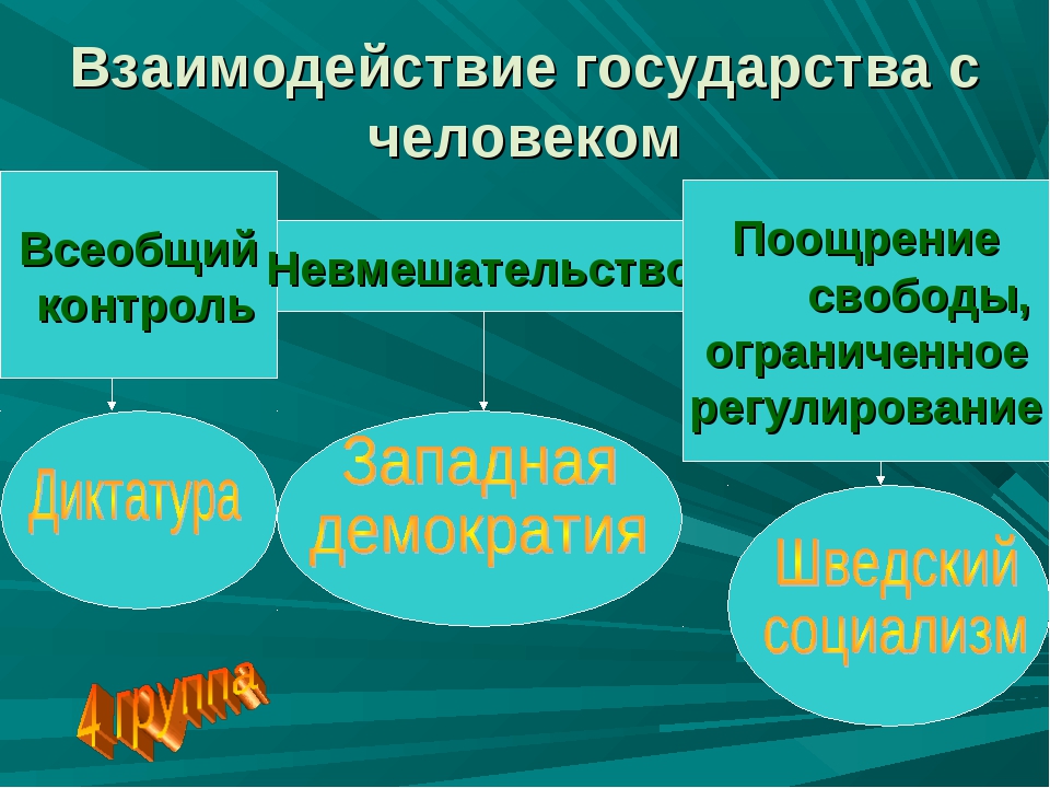 Свобода в государстве. Взаимодействие человека и государства. Взаимоотношения государства и человека. Взаимоотношения государства и личности. Взаимосвязь государства и личности.