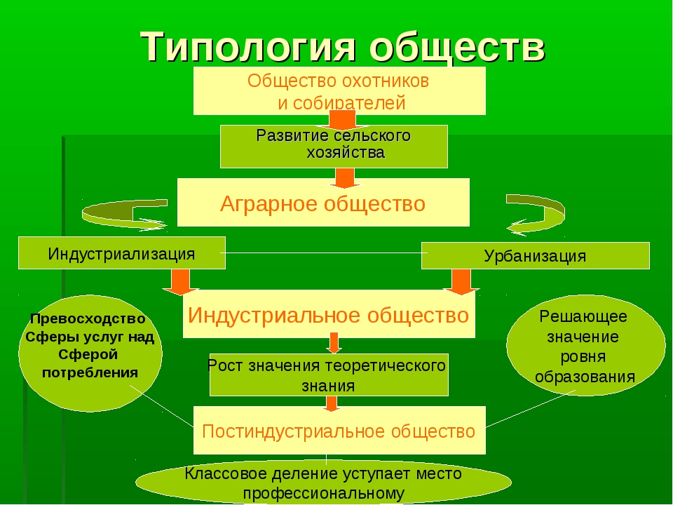 Основные типологии общества. Типология обществ схема. Современная типология общества. Типология общества в социологии. Типология общества Обществознание.