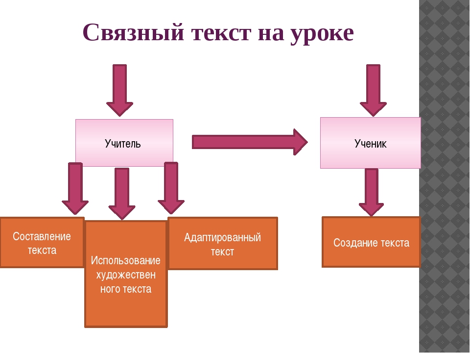 Презентация связный список