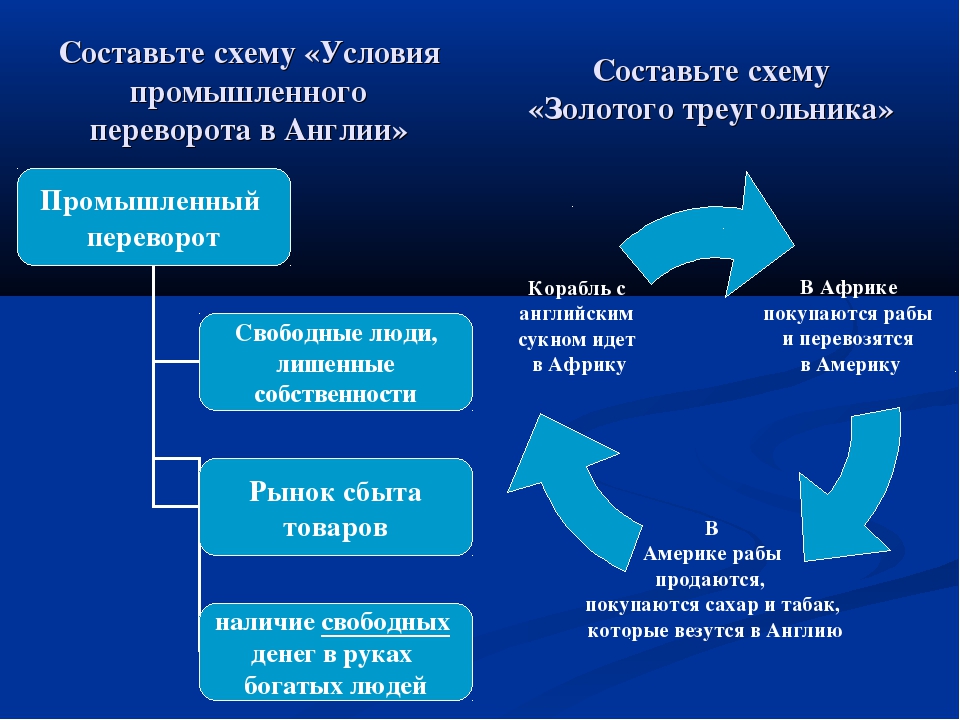 Влияние промышленного переворота в англии