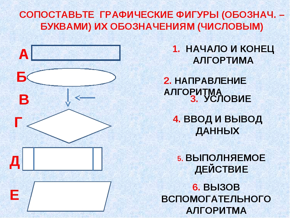 Фигуры для записи алгоритмов. Графические объекты блок схемы. Графическая форма алгоритма. Алгоритм фигуры. Способы представления алгоритмов в информатике.