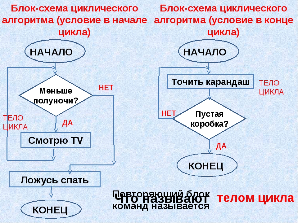 Алгоритм вход выход. Циклический алгоритм блок схема примеры. Циклический алгоритм блок схема. Блок схема алгоритма цикл. Цикличный алгоритм блок схема.