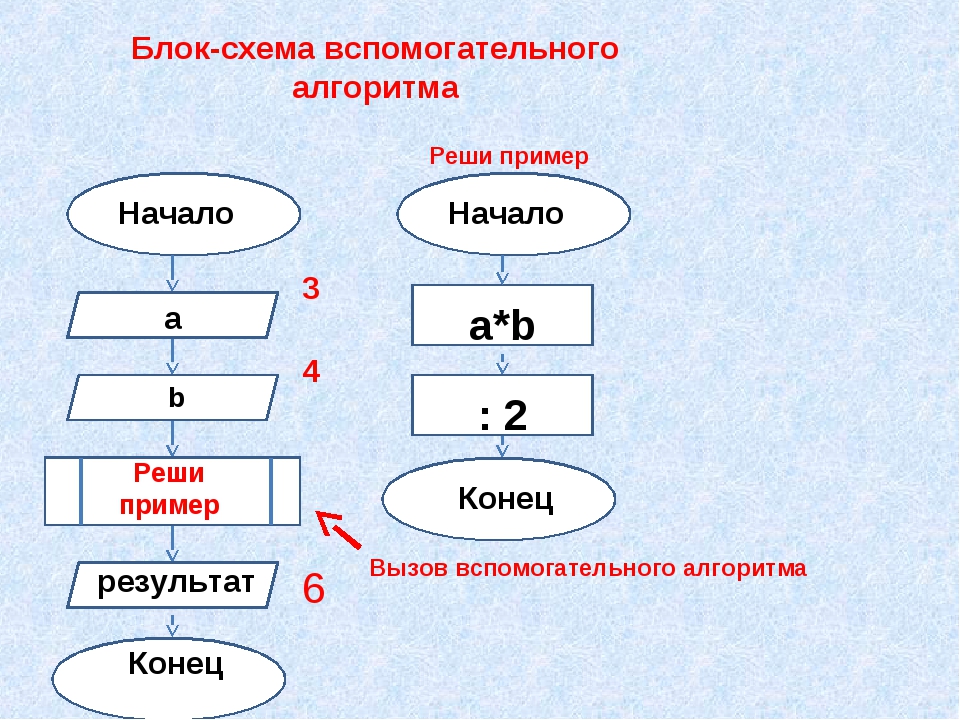 Что такое графическое задание алгоритма блок схема