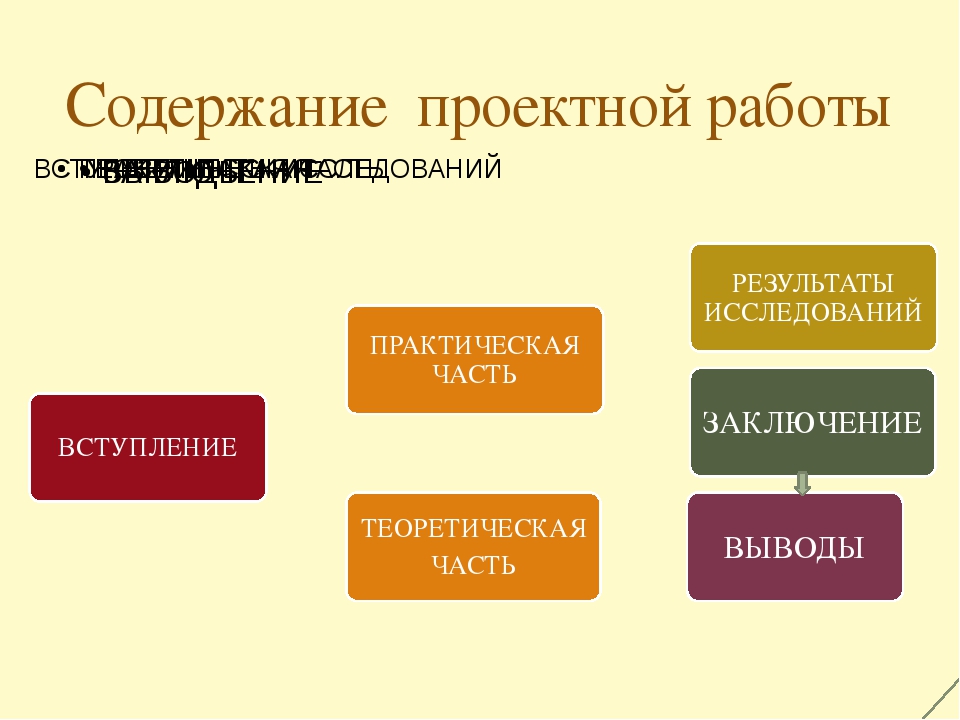 Проект по биологии образец