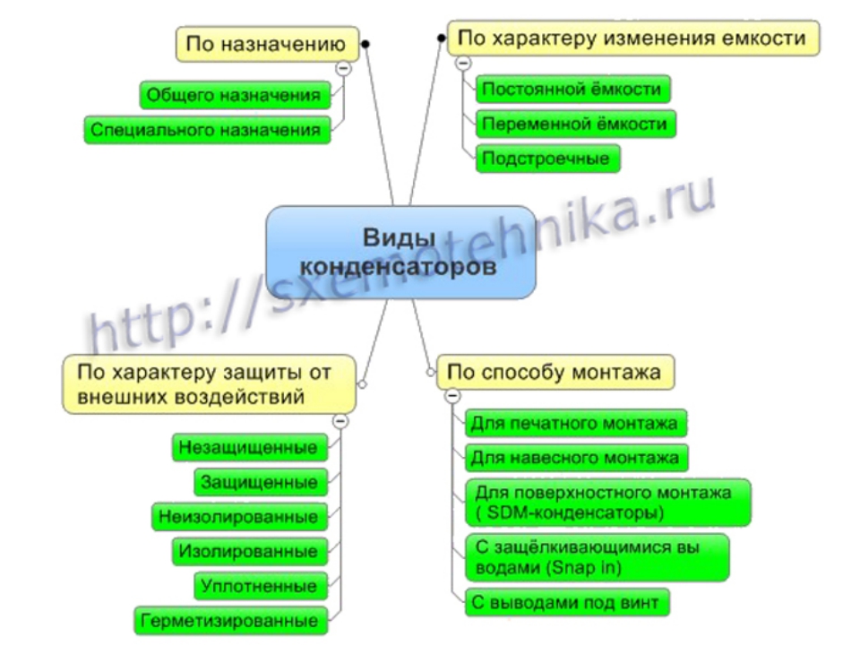 Характеры и защиты. Виды и классификация конденсаторов. Типы конденсаторов по назначению. Классификация конденсаторов по типу. Виды и Назначение конденсаторов.