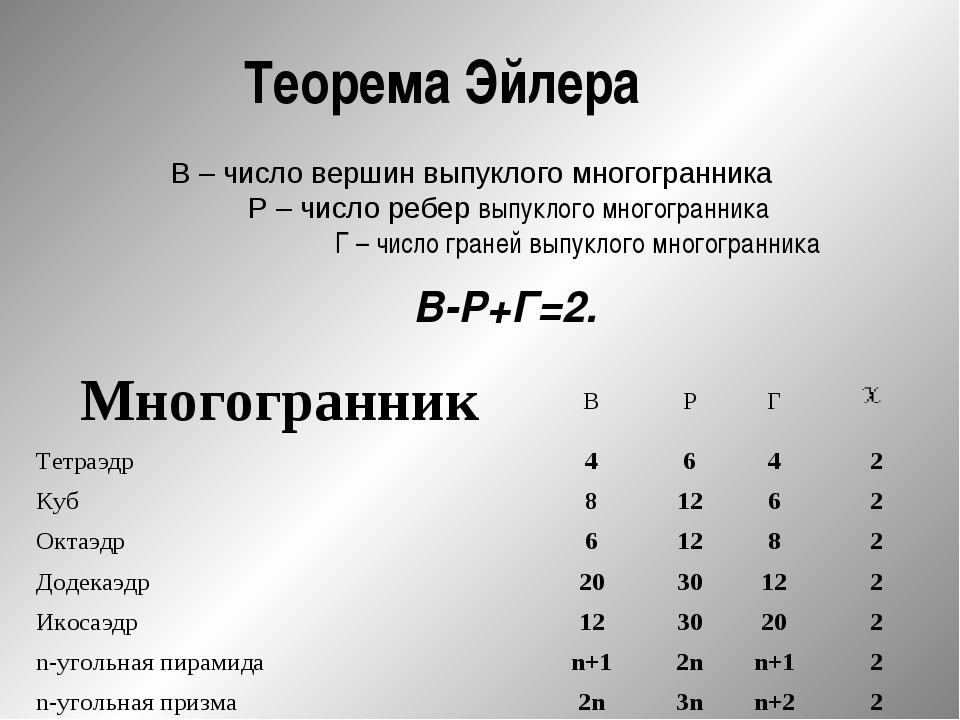 Теорема эйлера презентация