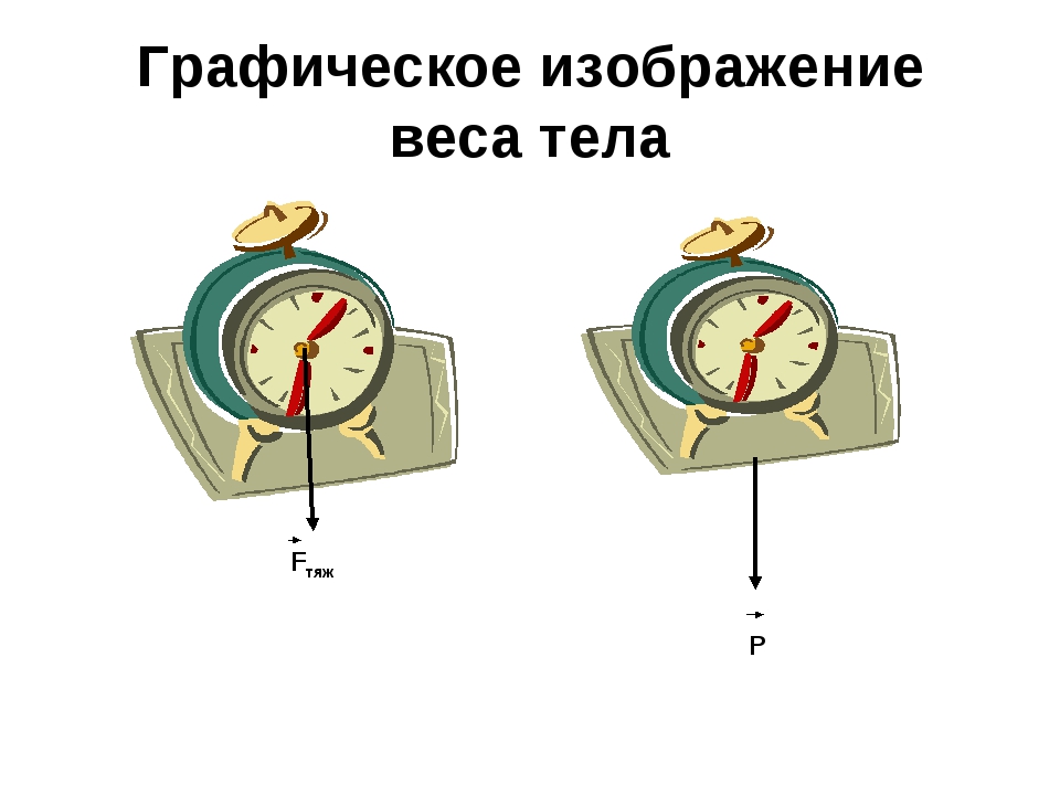 Графическое изображение веса. Вес Графическое изображение. Вес рисунок физика. Вес тела картинки. Вес тела примеры из жизни.