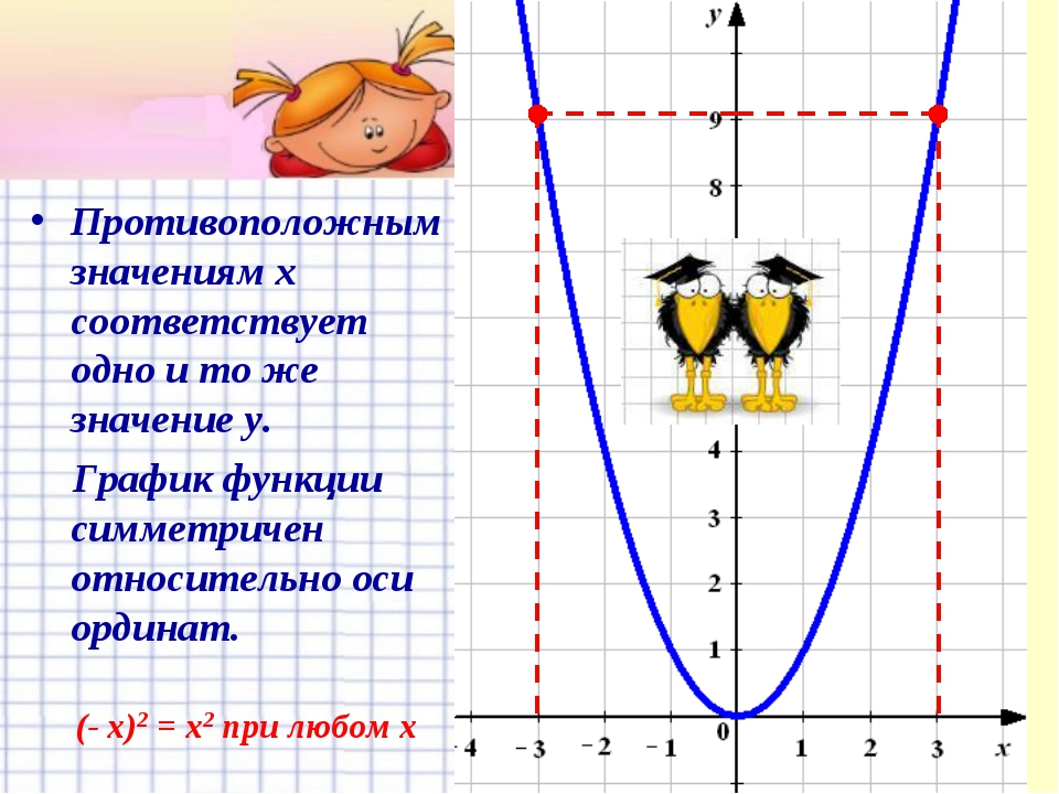 Персонаж функция. График квадратичной функции рисунок. График функции у х2 симметричен относительно. Y 2 X график функции симметричен относительно оси. Симметрия относительно оси ординат.