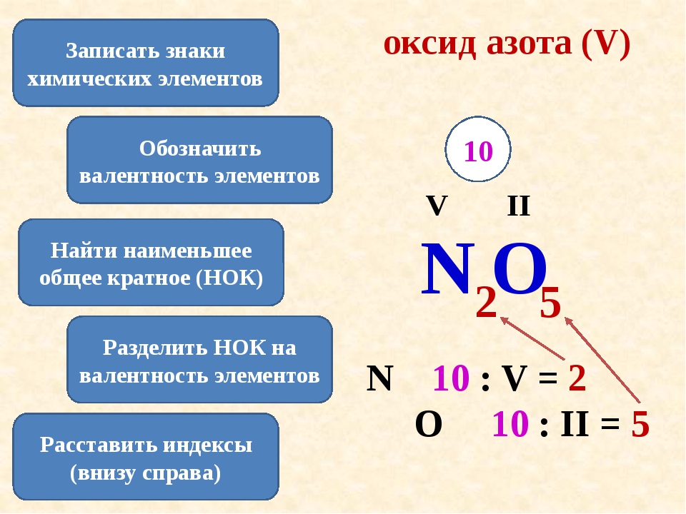 3 валентные вещества. Составление формул оксидов по валентности. Составление формул валентности 8 класс. Как найти индекс по валентности. Составление формул химических соединений.