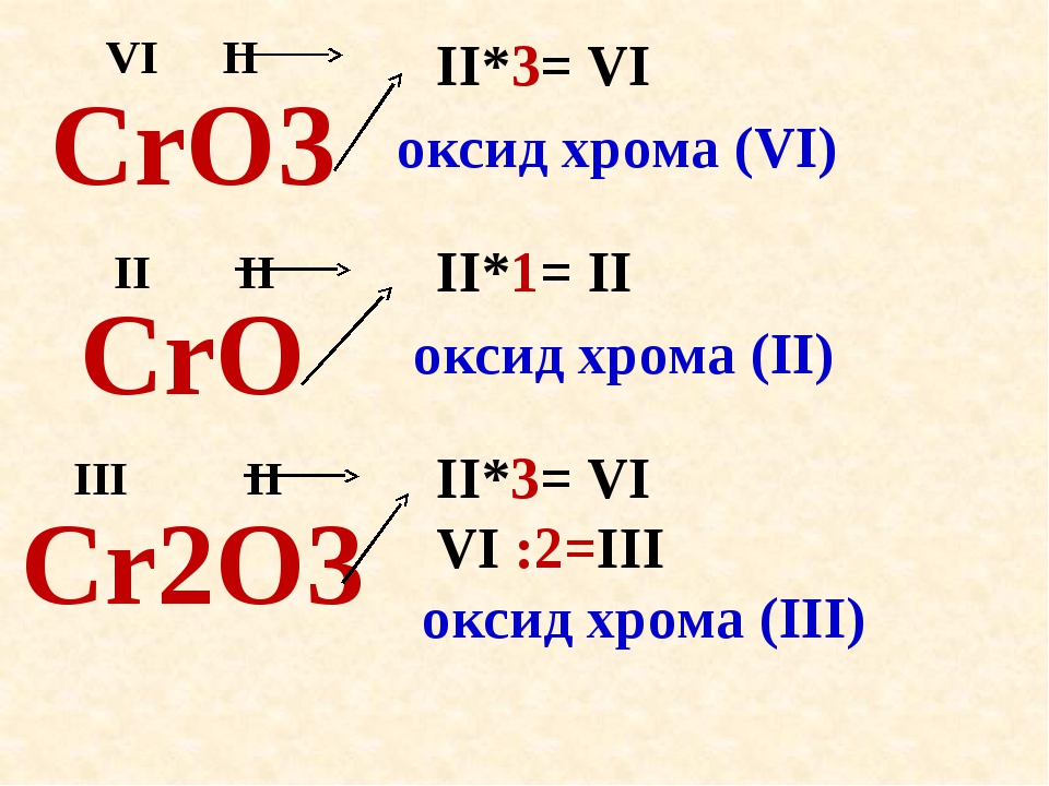 Оксид хрома и оксид марганца. Алгоритм составления формул оксидов 8 класс. Алгоритм составления химреакции. Cr203 какой оксид.
