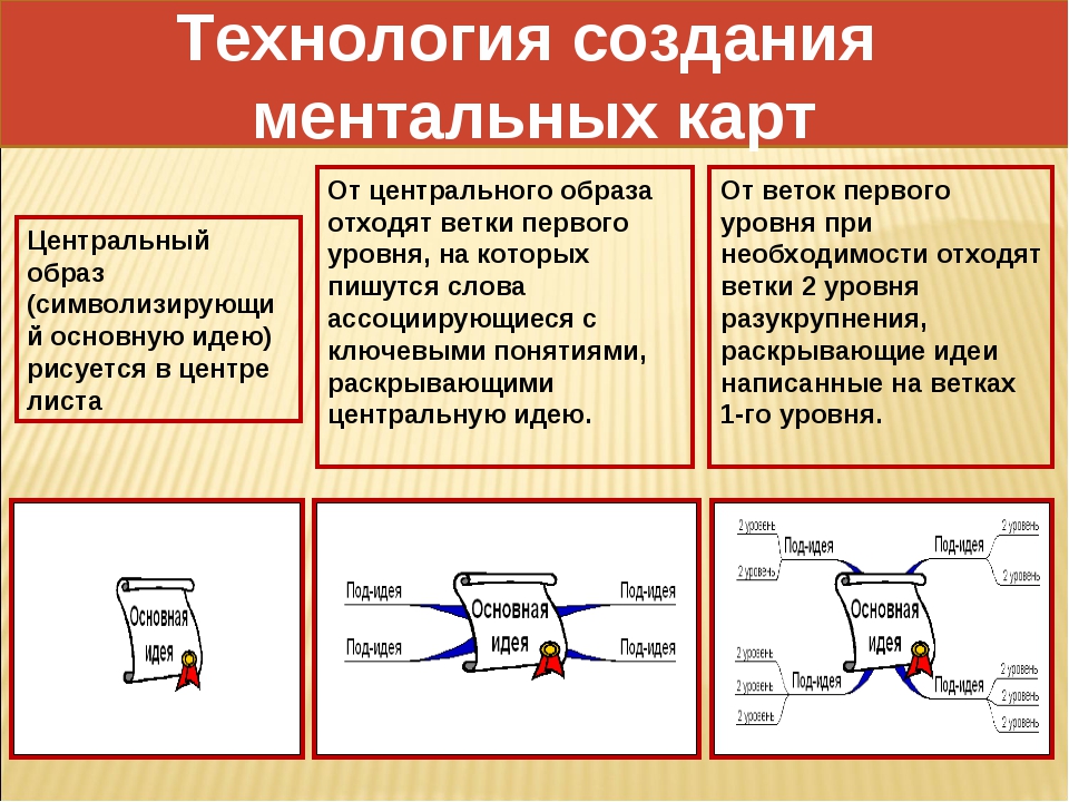 Ментальная карта чехов толстый и тонкий