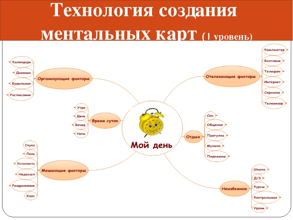 Ментальная карта на уроке технологии