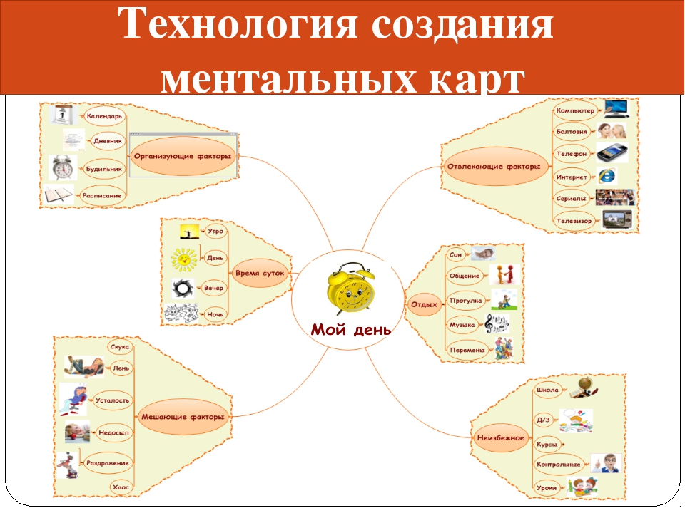 Педагогическая психология интеллектуальная карта