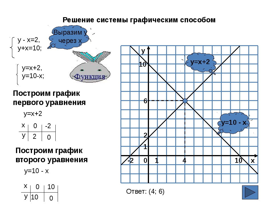 Решите систему уравнений графическим способом y