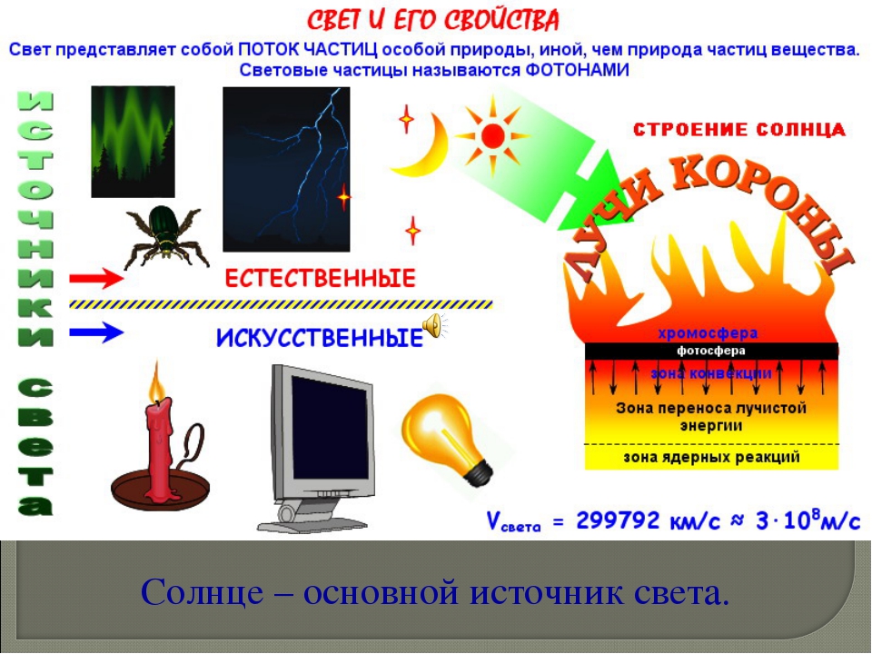 Какие источники света изображены на картинке