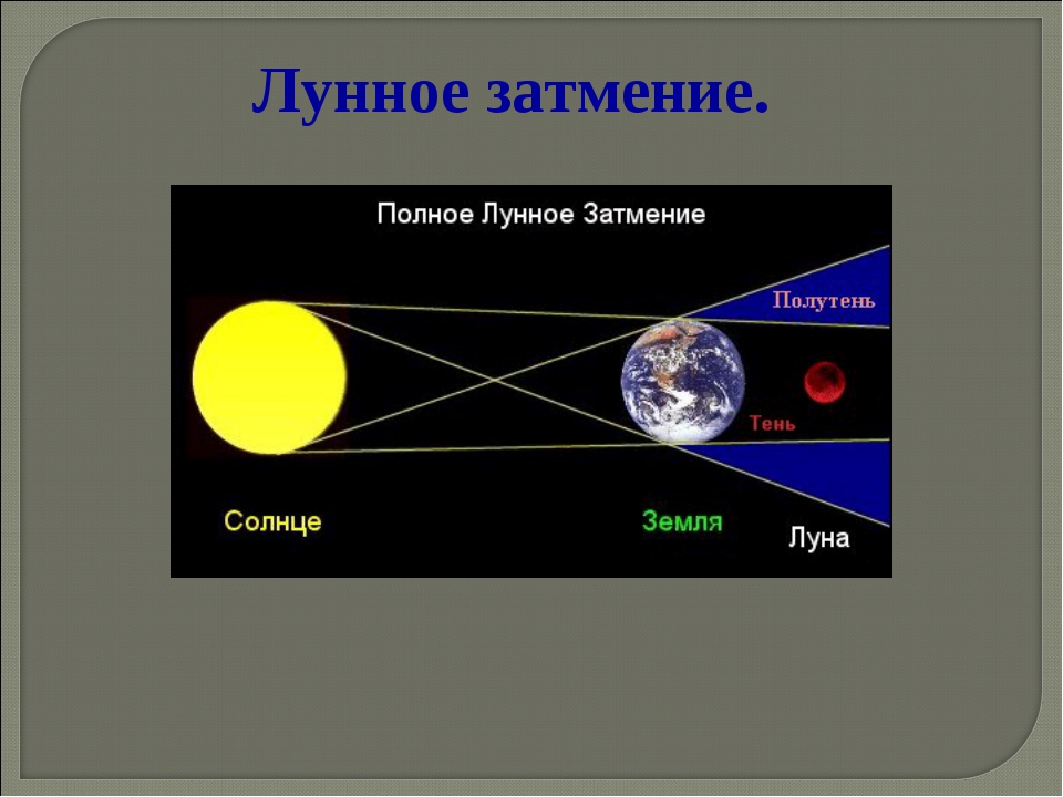 Схема расположения солнца земли и луны во время солнечного затмения