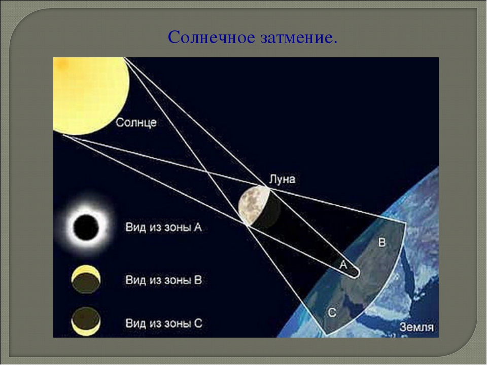Когда можно наблюдать затмение солнца схема