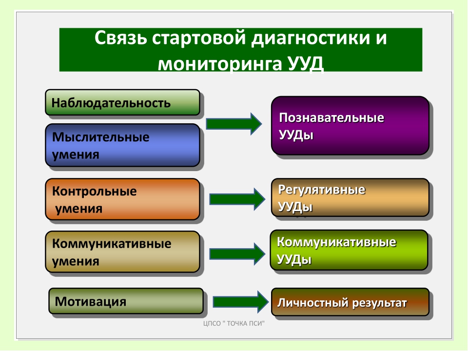 Мониторинг ууд. Методы мониторинга УУД. Задачи мониторинга УУД. Формы мониторинга УУД.