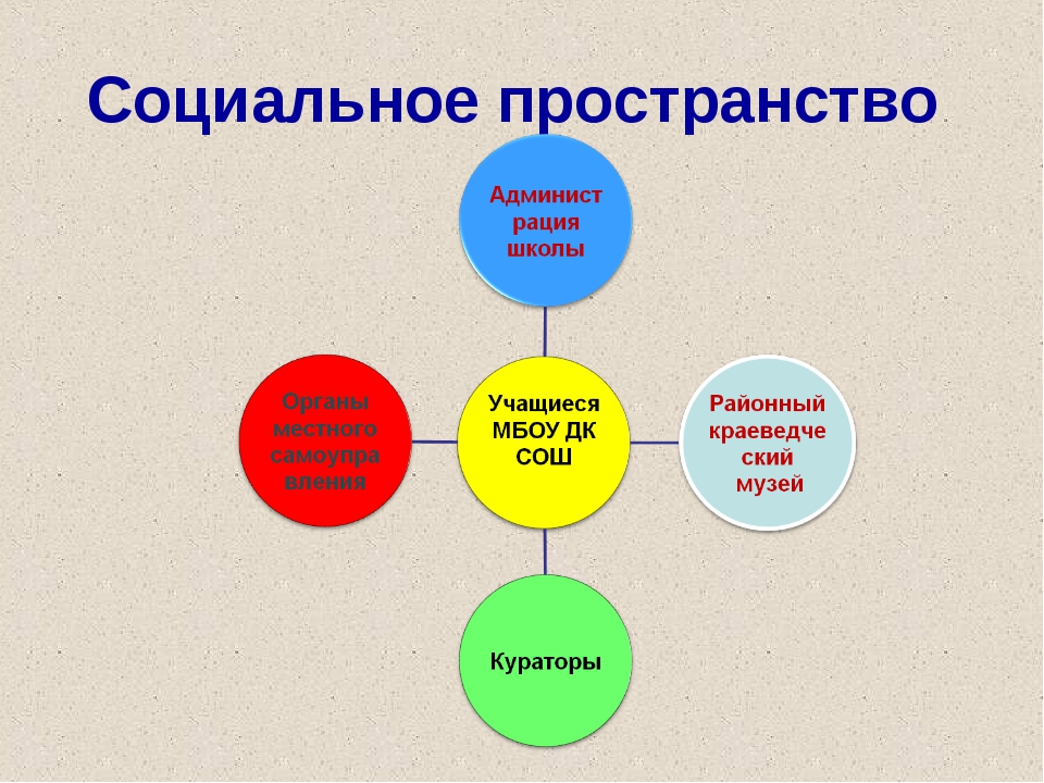 Презентация социально 11 класс. Социальное пространство пример. Понятие социального пространства. Структура социального пространства. Специфика социального пространства.