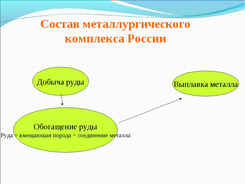 Состав металлургического комплекса. Состав металлургического комплекса России. Металлургический комплекс России схема. Состав комплекса цветной металлургии.