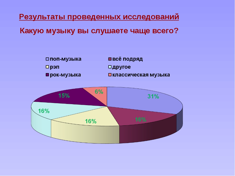 Самые популярные жанры музыки. Самые популярные музыкальные Жанры. Диаграмма какую музыку вы слушаете. Опрос какую музыку вы слушаете. Самые популярные Жанры музыки статистика.