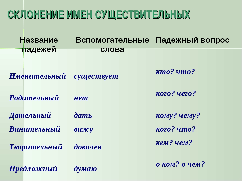 Падеж слова растение. Склонение существительных по падежам. Склонение по падежам. Склонение имён существительных 3 класс таблица. Склонение существительных вспомогательные слова.