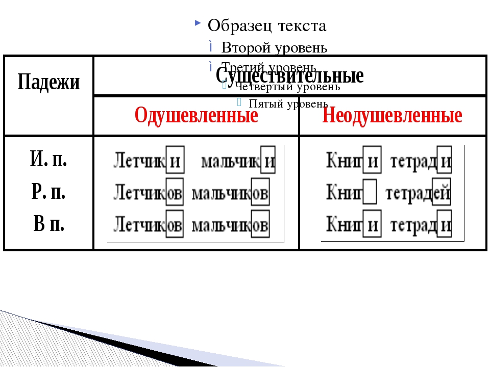 Существительное из 5 л а. Склонение существительных 4 класс русский язык таблица. Склонение имён существительных 4 класс таблица памятка. Памятка склонение имен существительных. Склонение по падежам существительных таблица памятка.