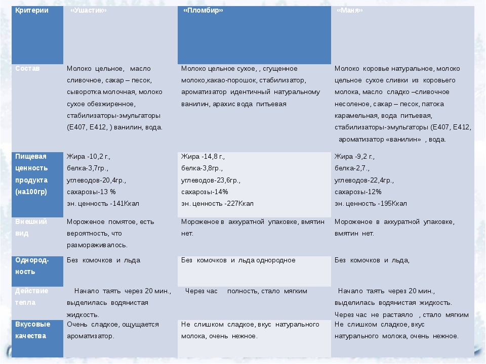 Презентация мороженое польза или вред