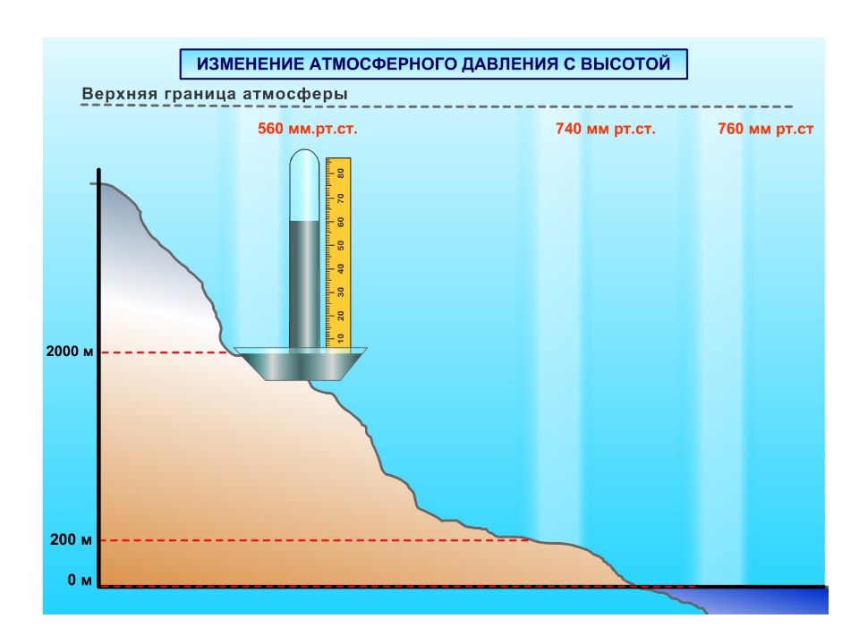 Изменение температуры воздуха приводит к. Схема изменения атмосферного давления с высотой. Изменение атмосферного давления с высотой. Изменение атмосферного давления от высоты. Изменение давление с высотой в атмосфере.