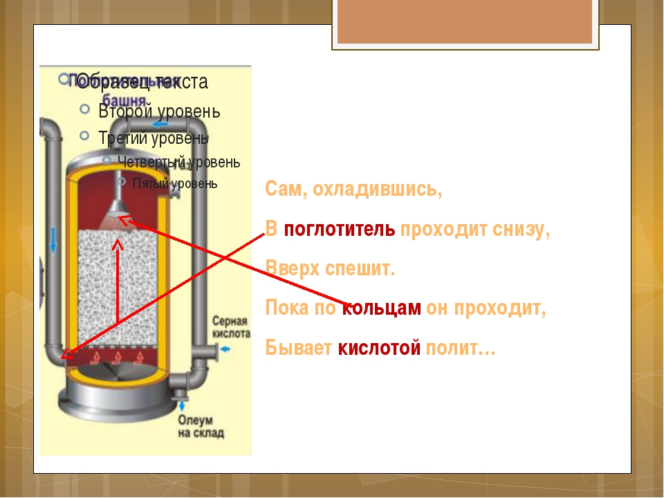 Производство серной кислоты контактным способом презентация