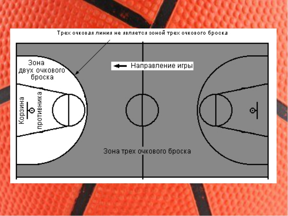 Регламент игры в баскетбол. Баскетбол описание игры. Схема игры в баскетбол. Правила баскетбола кратко.