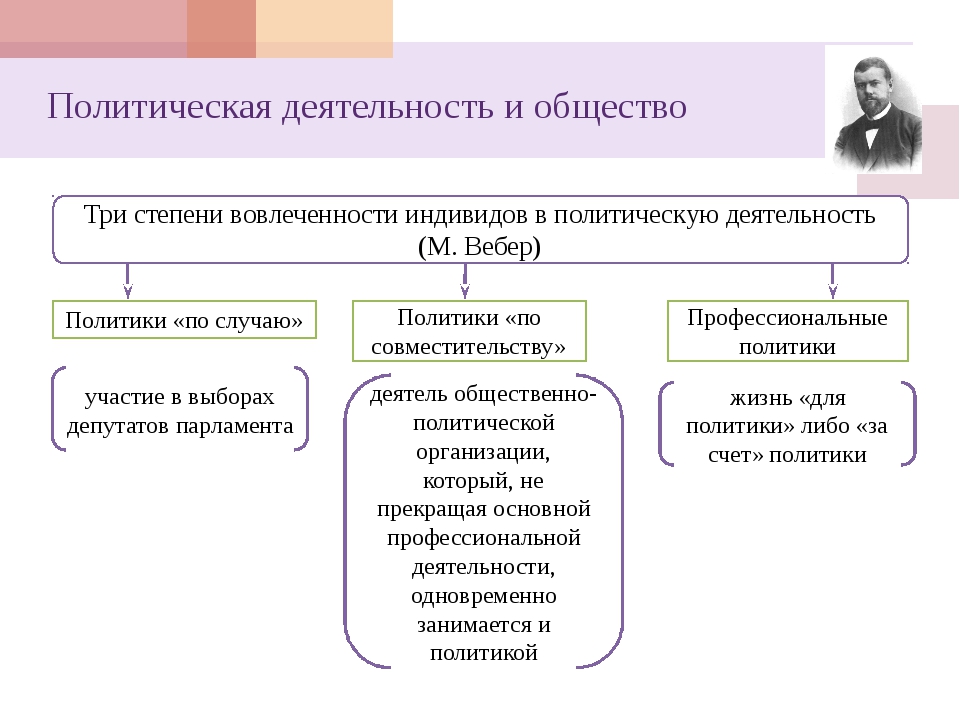 Политик деятельность. 3 Степени вовлеченности в политическую деятельность. Политическая деятельность виды. Политическая деятельность и общество. Полмтическаядеятельность.