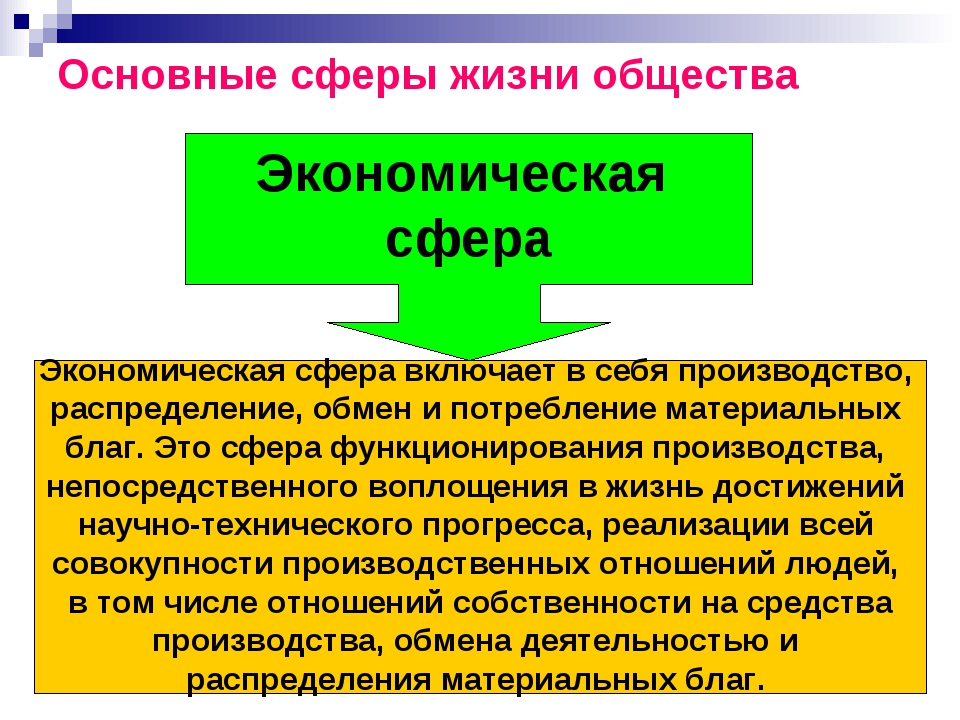 Презентация сферы общественной жизни презентация 6 класс