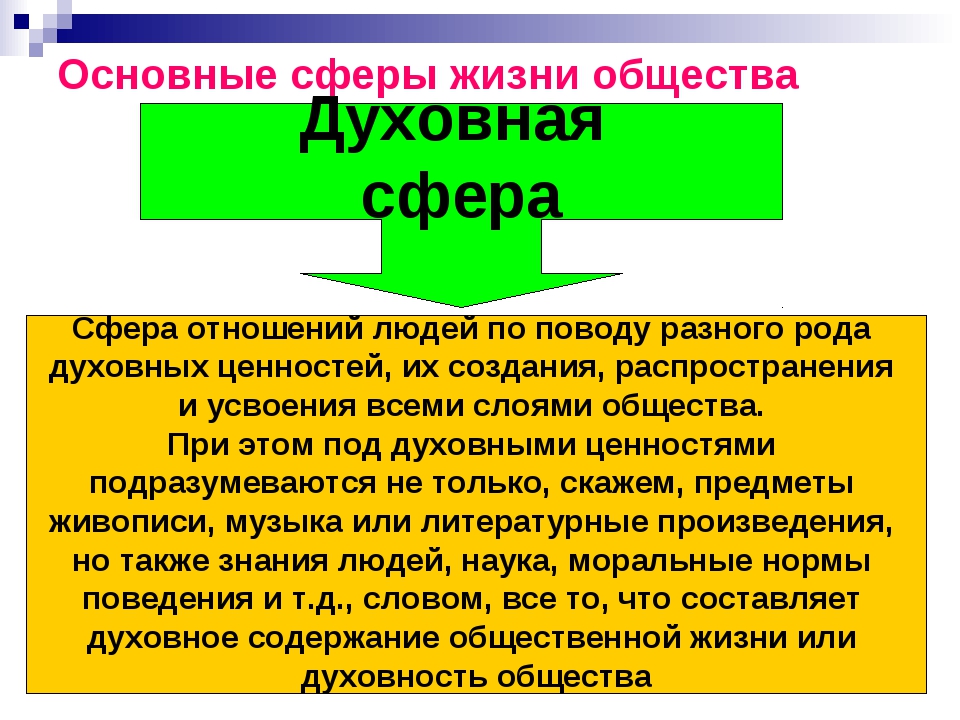 Духовная сфера жизни общества презентация 10 класс