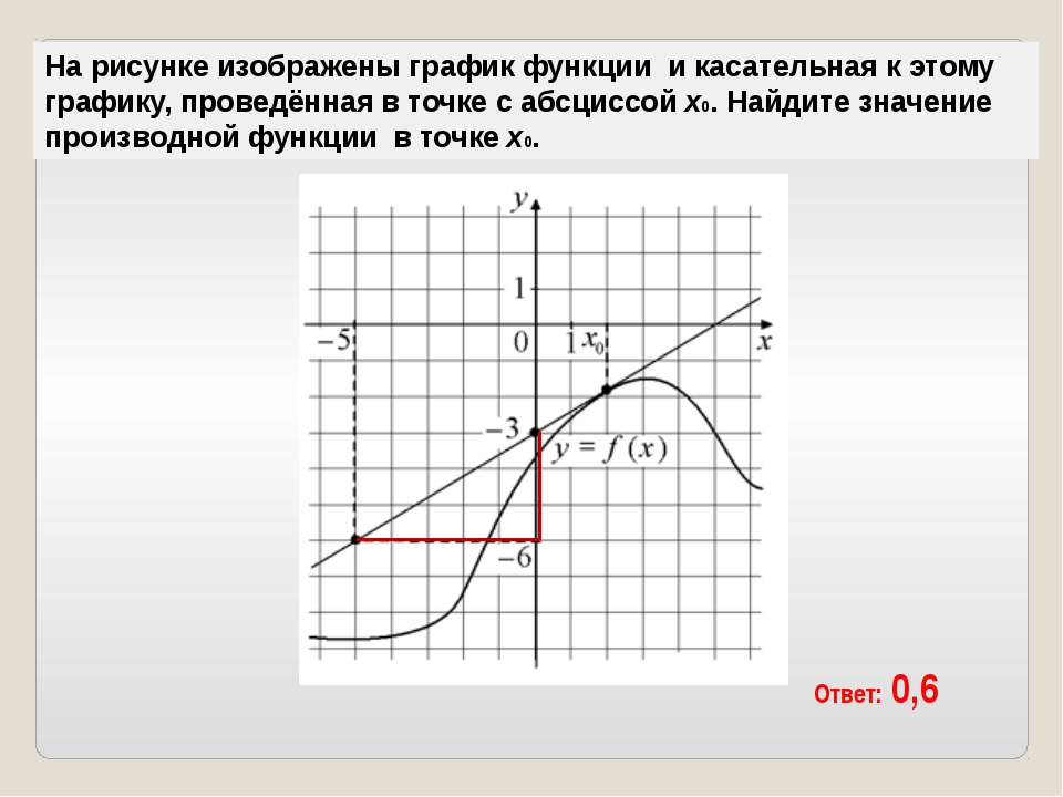 На рисунке изображен график функции и касательные. Касательная к графику функции в точке с абсциссой x0. На рисунке изображен график функции. На рисунке изображены график функции и касательная. Найдите значение функции в точке x0.