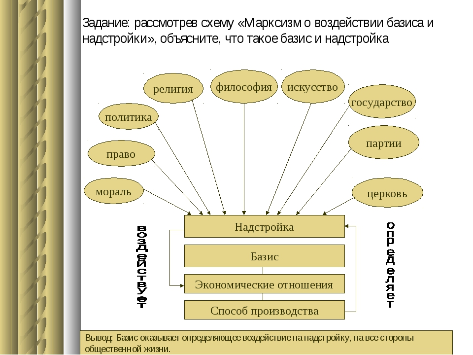 Схемы воспроизводства маркса кратко