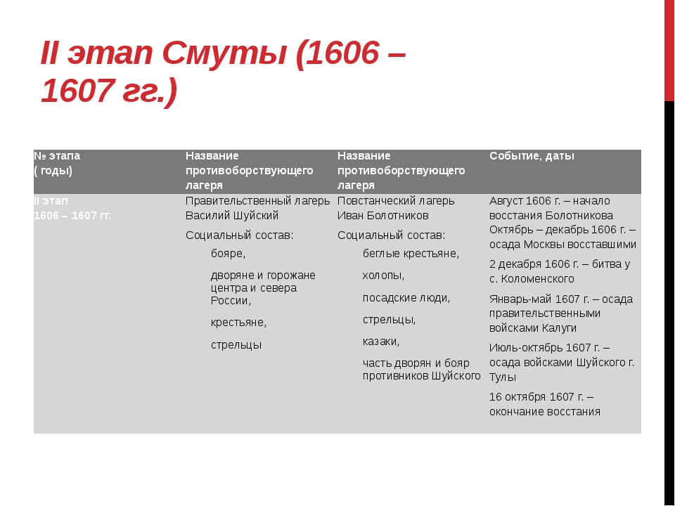 Смута презентация 7 класс