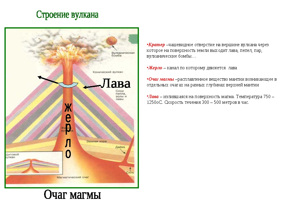 Нарисовать вулкан по географии 5 класс